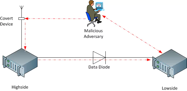 Method of Bypassing a Diode