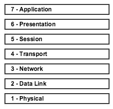 OSI Model