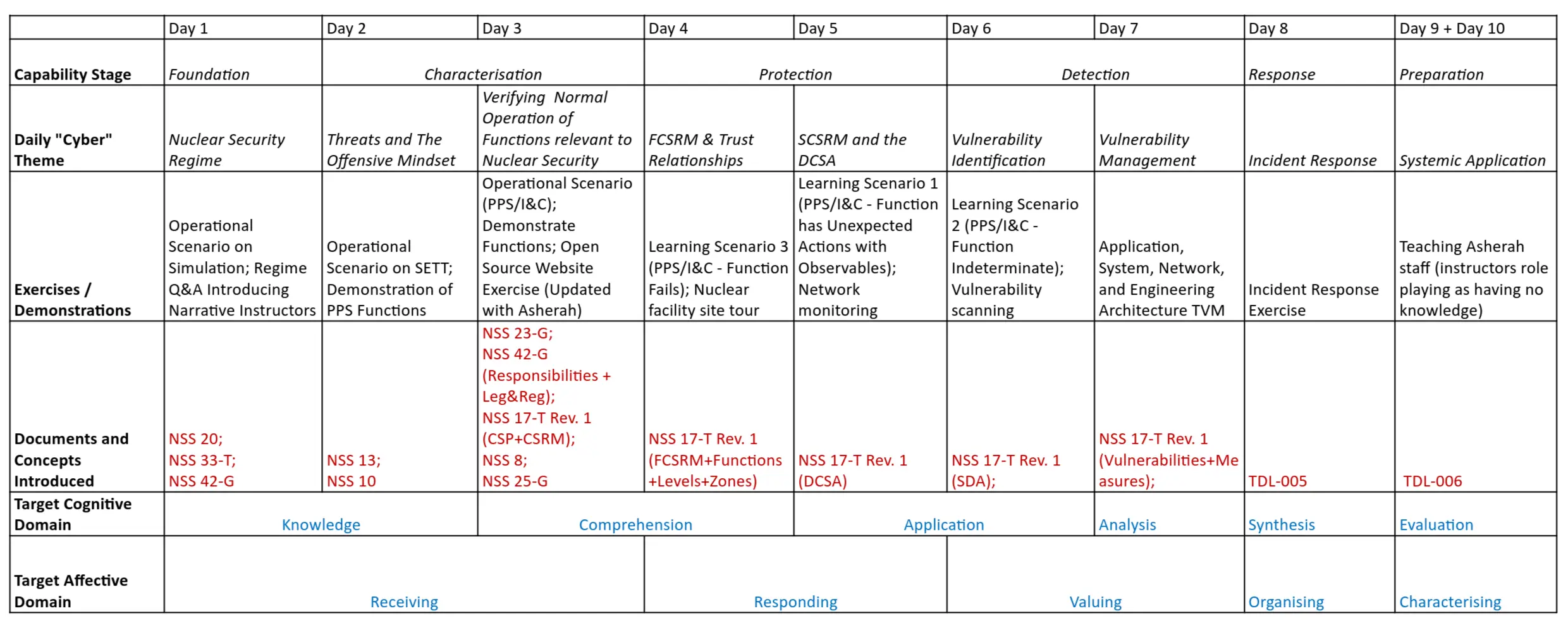 A ten-day course plan progresses from foundation and characterisation through protection, detection, response, and preparation, aligning each day’s theme, exercises, guidance, and learning domains.