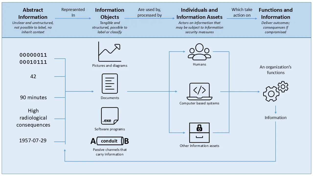 NST070 Fig. 2 Conceptual model illustrating the relationship between abstract information, information objects, information assets and the functions performed, with examples