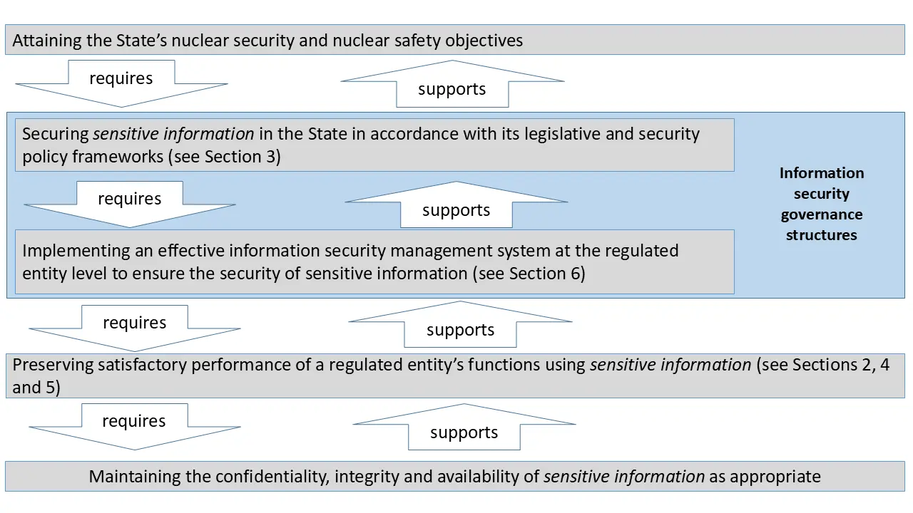 NST070 FIG. 6. NST070 FIG. 1. Relationship between the State&rsquo;s nuclear security objectives, information security governance structures and the confidentiality, integrity and availability of information