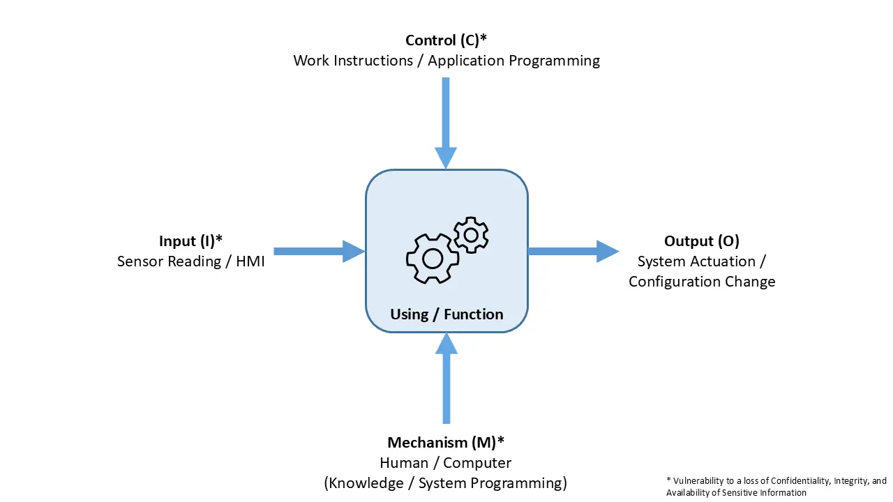A set of sensitive information related to the performance of a function illustrating a re-entrant application of Fig. 1 depicted in an ICOM-like structure