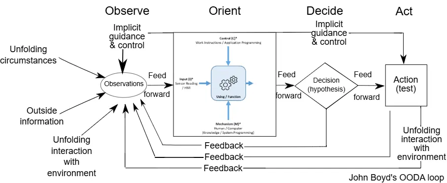 The ICOM-like structure in Fig. 7 applied to demonstrate the formulation of orientation within an OODA loop