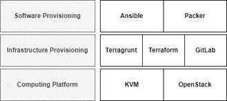 Cyber range visualised as building blocks