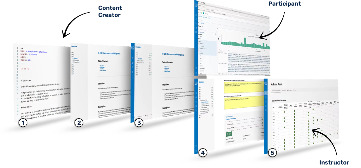 Exercise lifecycle presented as multiple screenshots