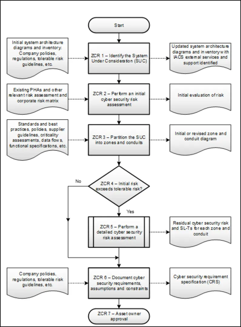 IEC 62443-3-2, Flow diagram for Security Risk Assessment for Design