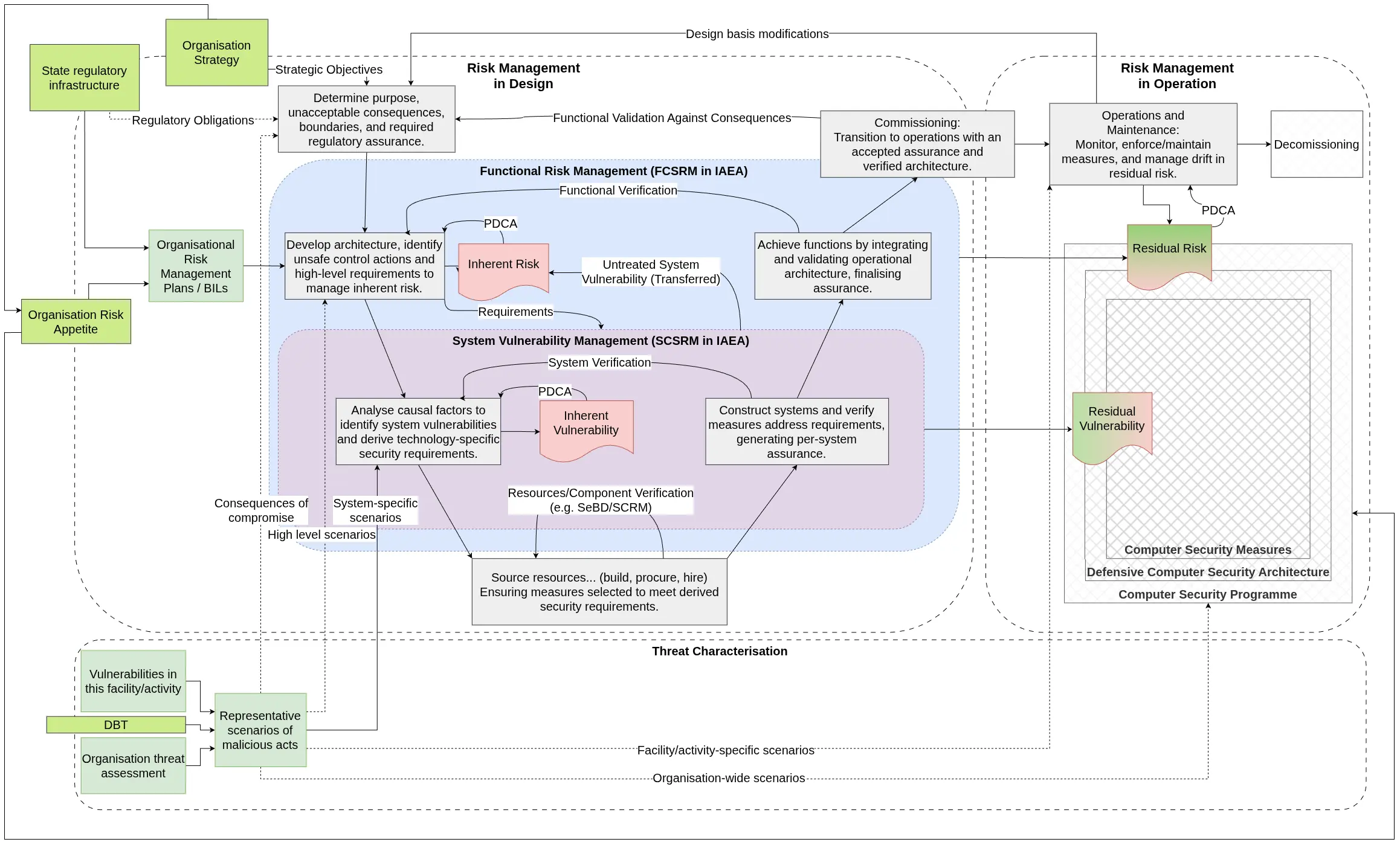 A more detailed V Model for computer security